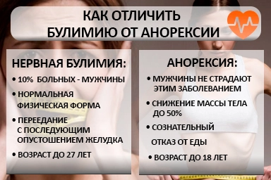 Лечение булимии в Медвёдовской