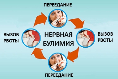 Лечение булимии в Медвёдовской